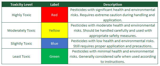 An illustration for toxicity levels of chemicals